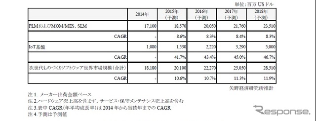 次世代ものづくりソフトウェア世界市場について調査結果