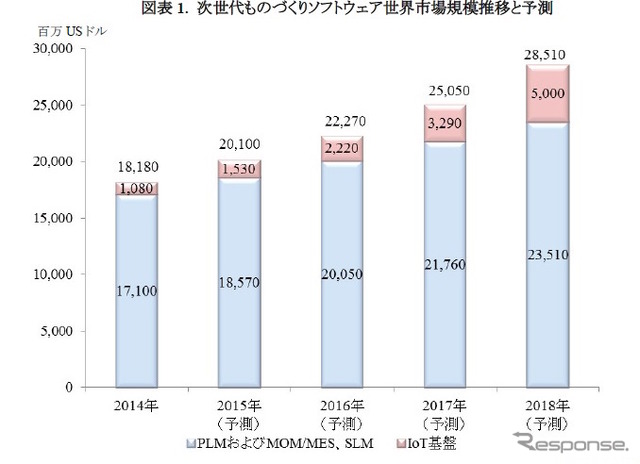 次世代ものづくりソフトウェア世界市場について調査結果