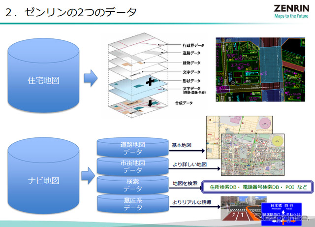 ゼンリンのビジネス根幹を成しているナビ地図と住宅地図