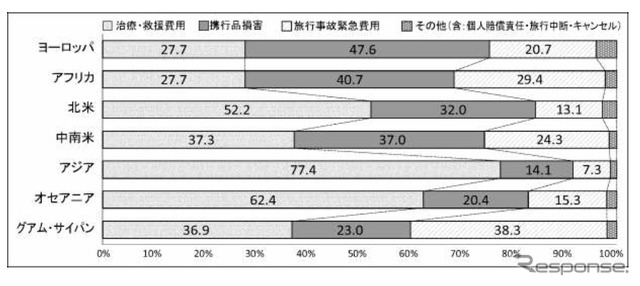 補償項目別事故状況（保険金支払件数ベース）