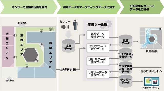 店舗入口に設置したカメラで来店者の人数、性別・年齢などの属性をデータベース上に保存する。プライバシー保護のため画像自体の記録は行わず、画像から推定されたデータのみを保存する(画像はプレスリリースより)