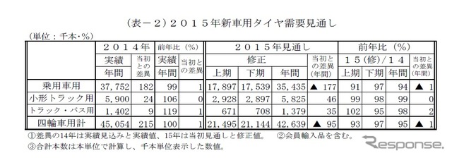 2015年新車用タイヤ需要見通し