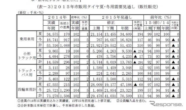 2015年市販用タイヤ夏･冬用需要見通し（販社販売）