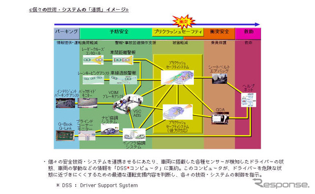 トヨタ 統合安全コンセプト…新技術をレクサス LS に採用
