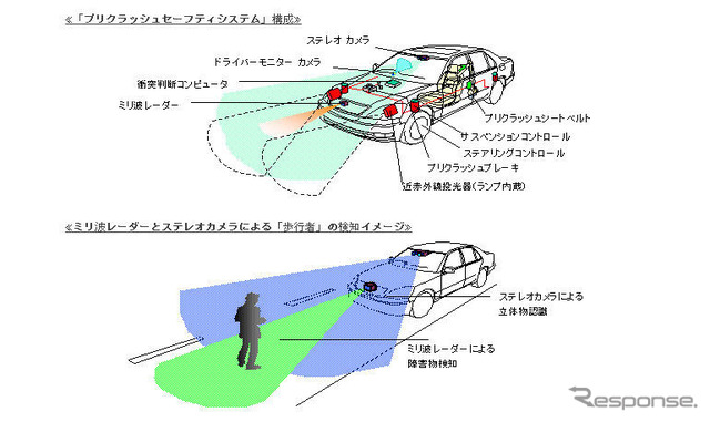 トヨタ 統合安全コンセプト…プリクラッシュセーフティの進化