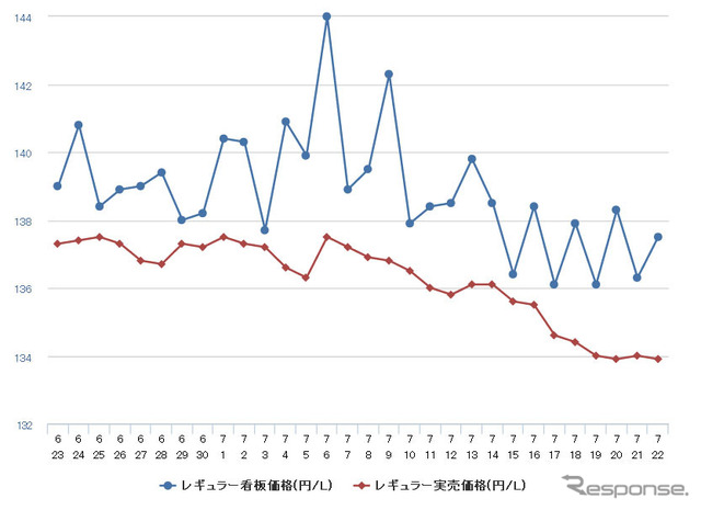 レギュラーガソリン実売価格（「e燃費」調べ）