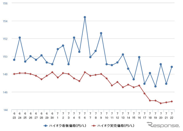 ハイオクガソリン実売価格（「e燃費」調べ）