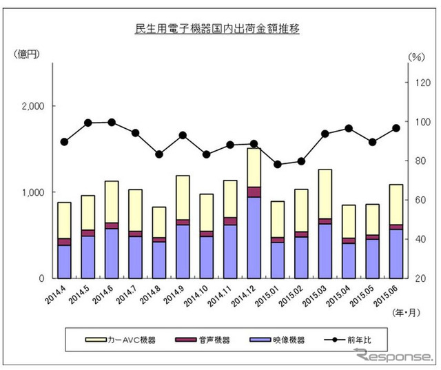 民生用電子機器国内出荷金額の推移