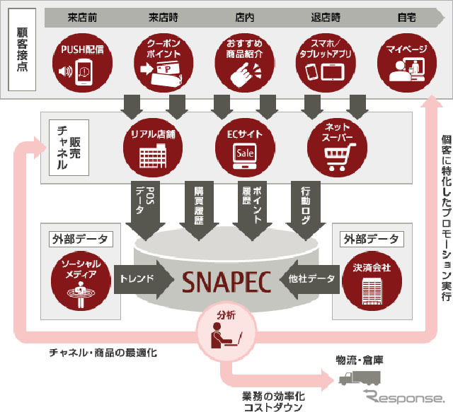 ECサイト向けソリューション SNAPEC-EX ソリューション体系