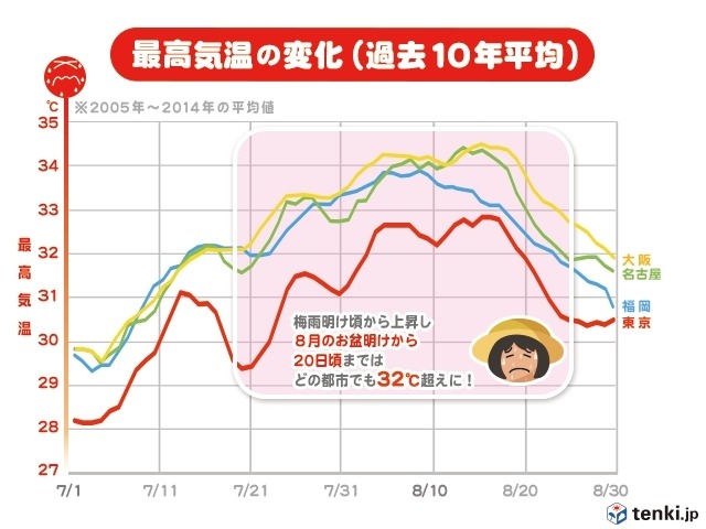 東京はカイロ、ジャカルタ、ホノルル以上に過ごしにくい?…日本のジメ暑傾向