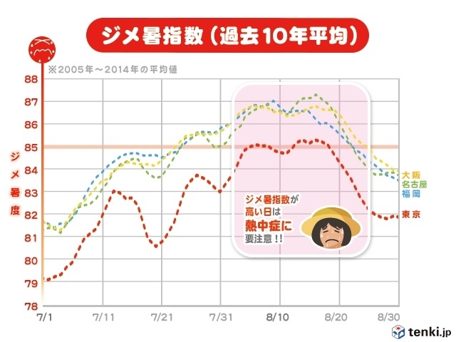 東京はカイロ、ジャカルタ、ホノルル以上に過ごしにくい?…日本のジメ暑傾向