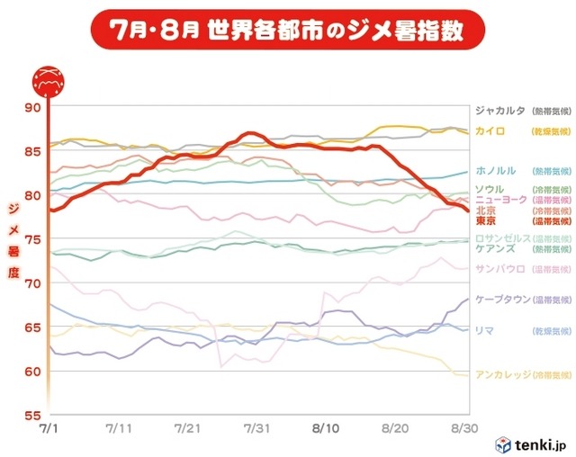 東京はカイロ、ジャカルタ、ホノルル以上に過ごしにくい?…日本のジメ暑傾向