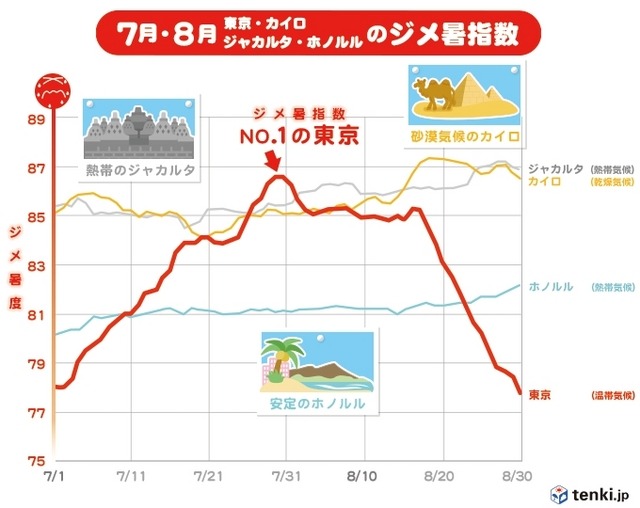 東京はカイロ、ジャカルタ、ホノルル以上に過ごしにくい?…日本のジメ暑傾向