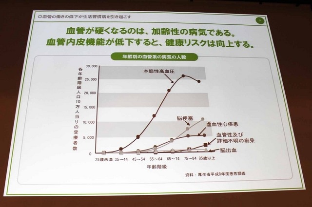 血管が硬くなるのは、加齢性の病気