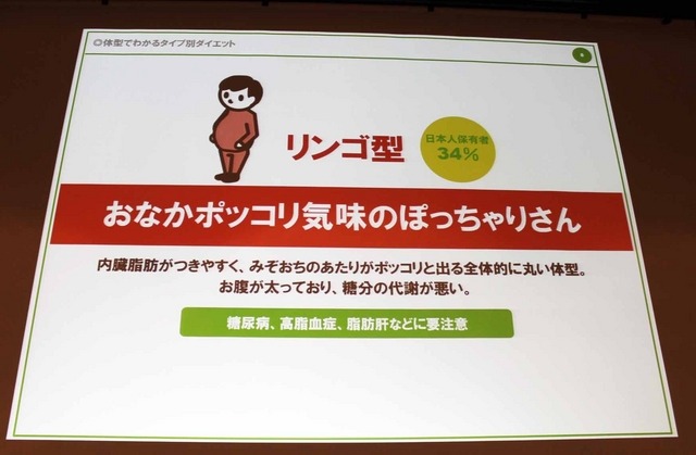 リンゴ型体型について