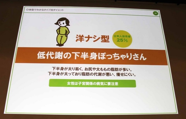 洋ナシ型体型について