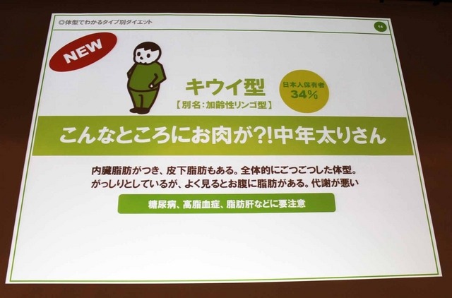 キウイ型体型について