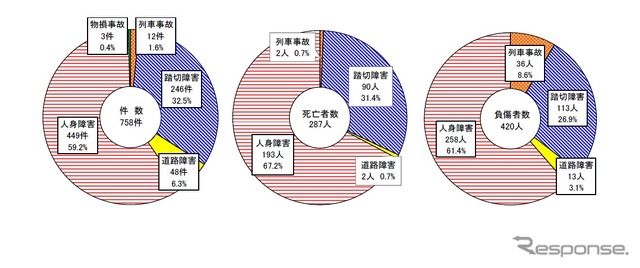 運転事故の種類別の件数及び死傷者数（2014年度）