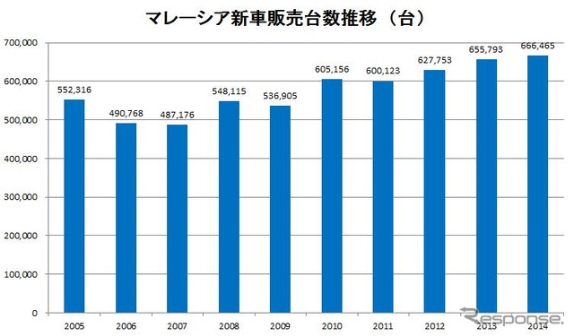 図表1　マレーシアの新車販売台数推移