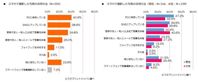 「スマートフォンで撮影した写真をどう活用しているか?」