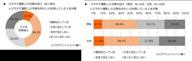 「スマートフォンで撮影した写真を加工しているか?」