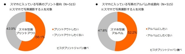 「スマートフォンに入っている写真をプリントアウトしたいか?」(左)、「アルバムにしたいか?」