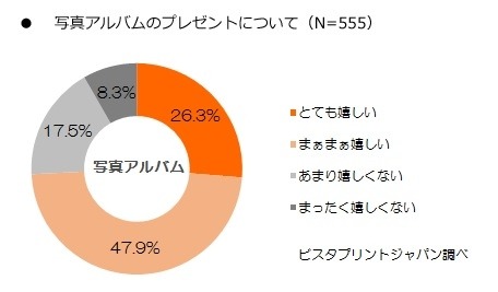 「写真アルバムをもらったら嬉しいか?」