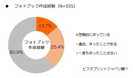 「これまでフォトブックを作成したことがあるか?」