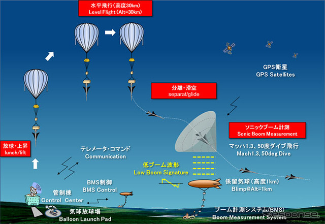 D-SEND#2試験シーケンス