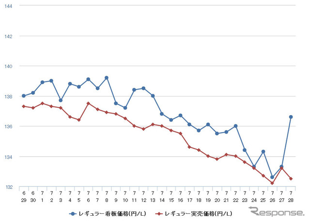 レギュラーガソリン実売価格（「e燃費」調べ）