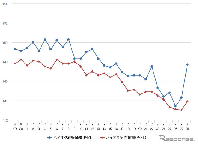 ハイオクガソリン実売価格（「e燃費」調べ）