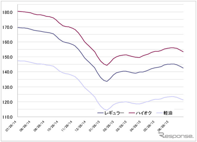 給油所のガソリン小売価格推移（資源エネルギー庁の発表をもとにレスポンス編集部でグラフ作成）