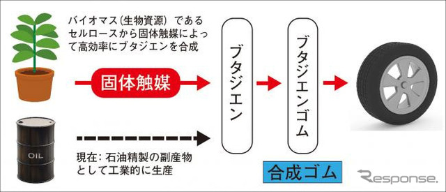 バイオマスを原料とした合成ゴム(ブタジエンゴム)合成のイメージ