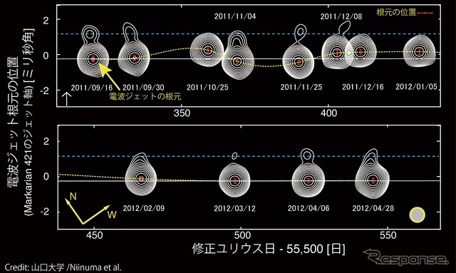 VERA電波望遠鏡で観測した、マルカリアン421のジェットの根元の動き。最も大きく動いた時には、最初の位置に比べて30光年下流まで動いたことになる