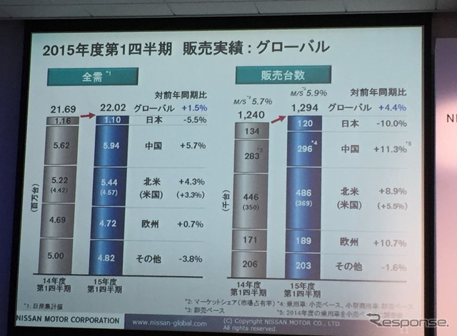 日産自動車決算会見