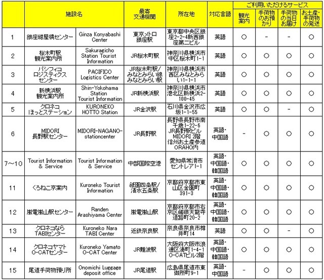 「手ぶら観光」サービス拠点として観光庁から認定されたヤマト運輸の15店舗一覧（7月28日現在）