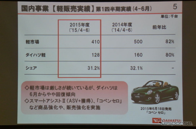 ダイハツ工業 決算会見