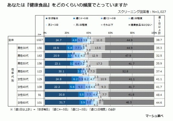 あなたは『健康食品』をどのくらいの頻度でとっていますか