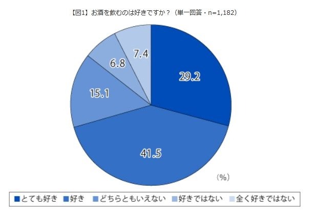 飲酒に関する調査