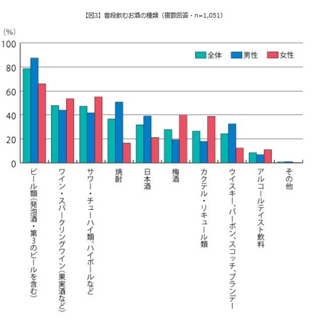 ふだん飲むお酒の種類