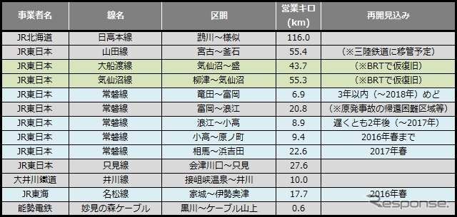 7月末時点の災害運休区間。6月末に比べ0.6kmの微増となった。