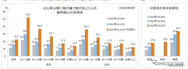 「国内線LCC利用者の意識と行動調査2015」
