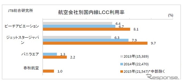 「国内線LCC利用者の意識と行動調査2015」