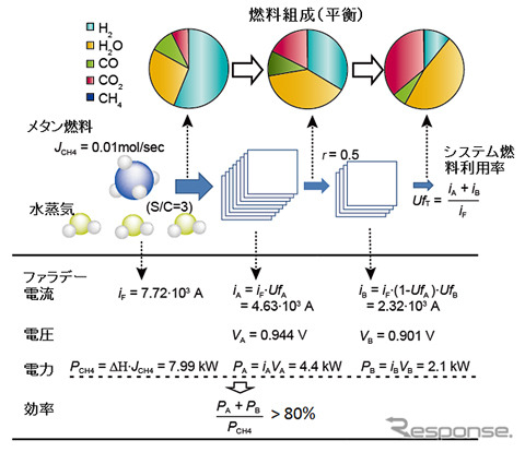 2段酸化の各ステージにおける平衡組成と電気化学反応パラメータ