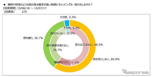 キャンピングカーユーザーは雨を気にせず旅行する…日本RV協会調べ