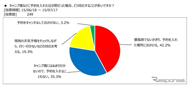 キャンピングカーユーザーは雨を気にせず旅行する…日本RV協会調べ