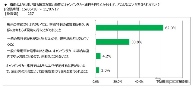 キャンピングカーユーザーは雨を気にせず旅行する…日本RV協会調べ