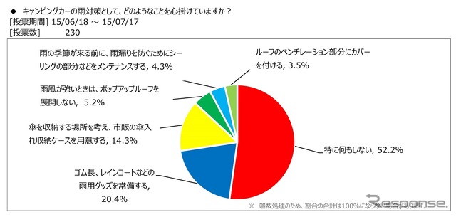 キャンピングカーユーザーは雨を気にせず旅行する…日本RV協会調べ