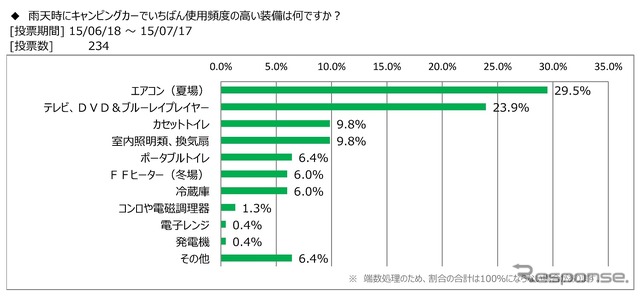 キャンピングカーユーザーは雨を気にせず旅行する…日本RV協会調べ