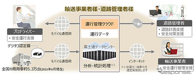 商用車データ 分析サービスの概要